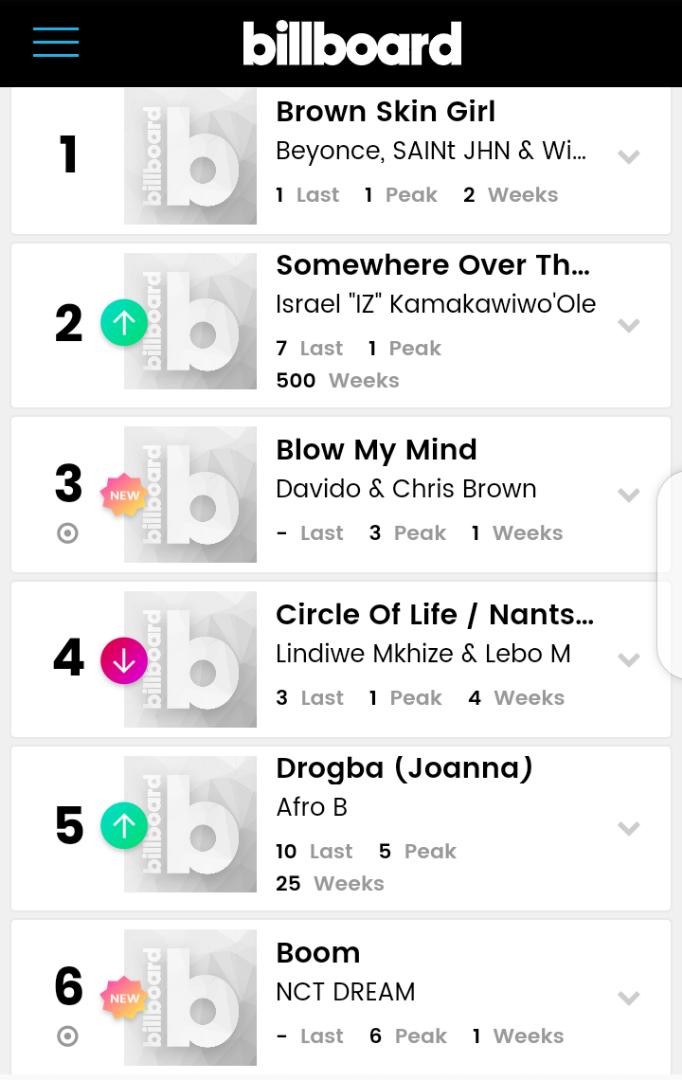 Nigeria To The World, As Wizkid And Davido Top Billboard Sales Chart Globally